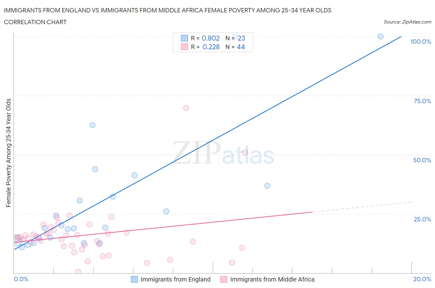 Immigrants from England vs Immigrants from Middle Africa Female Poverty Among 25-34 Year Olds