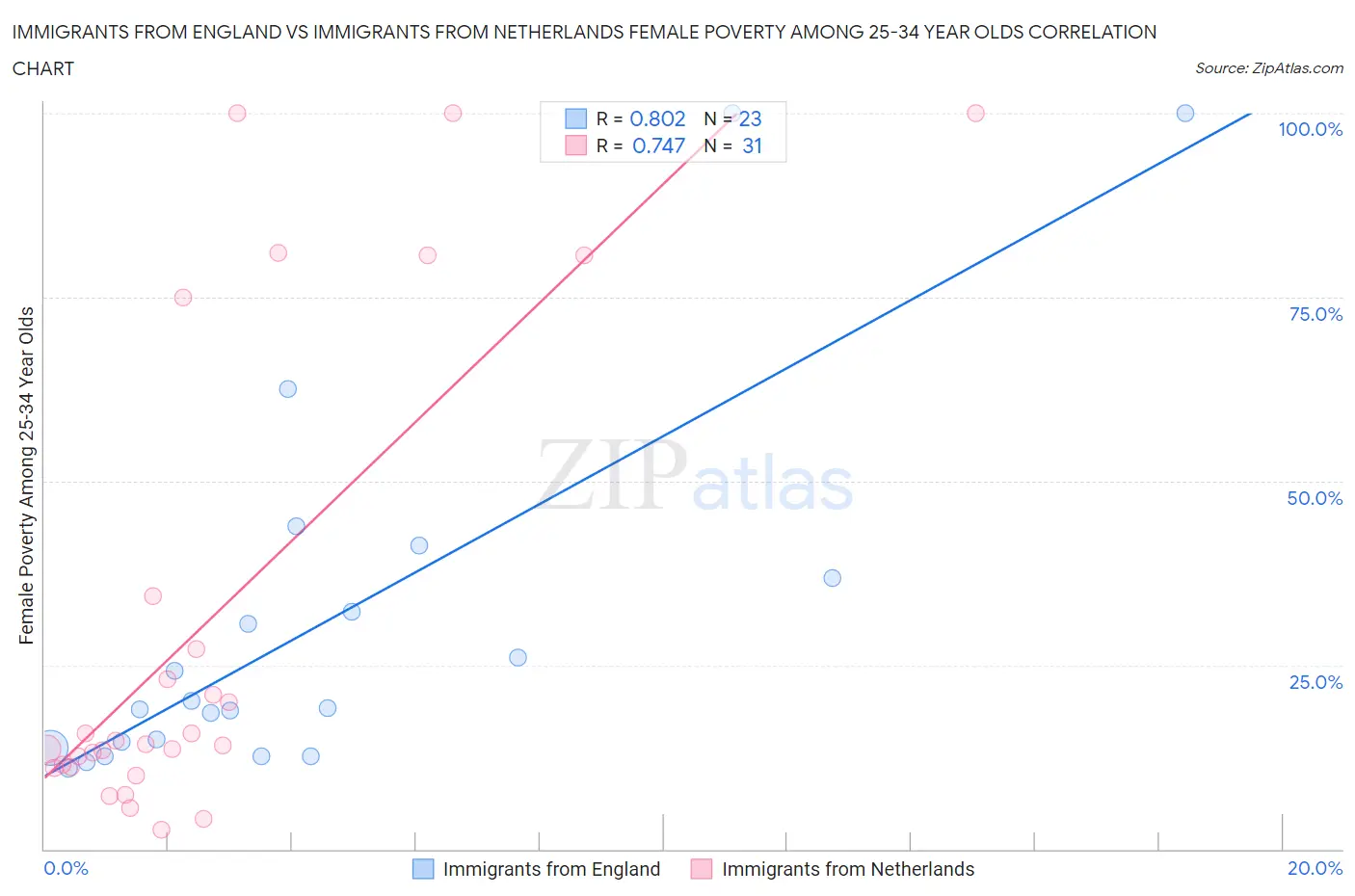 Immigrants from England vs Immigrants from Netherlands Female Poverty Among 25-34 Year Olds