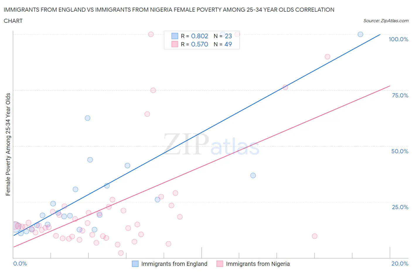 Immigrants from England vs Immigrants from Nigeria Female Poverty Among 25-34 Year Olds