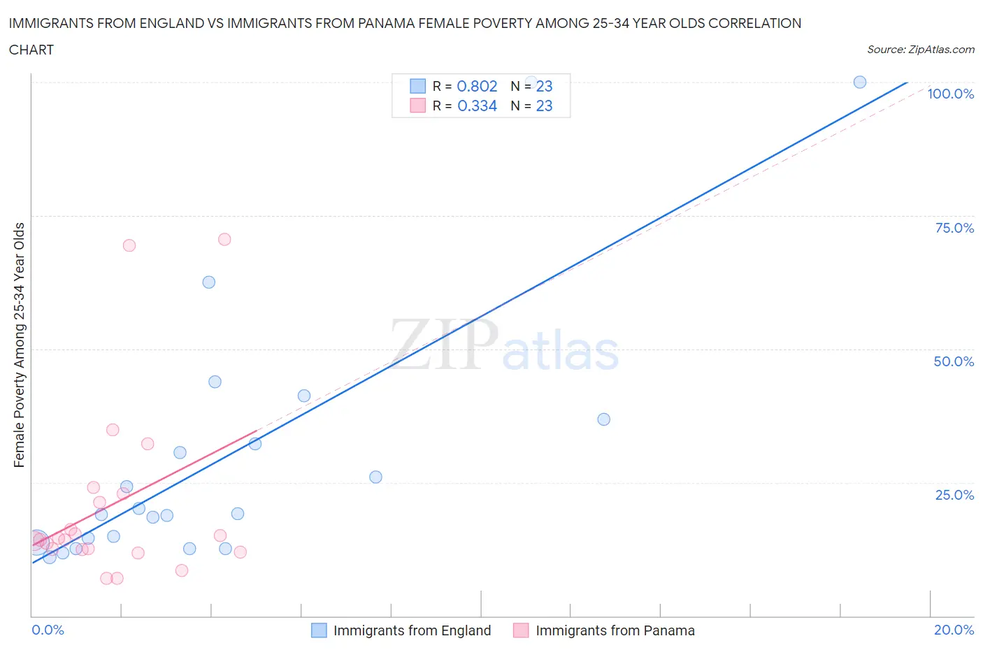 Immigrants from England vs Immigrants from Panama Female Poverty Among 25-34 Year Olds