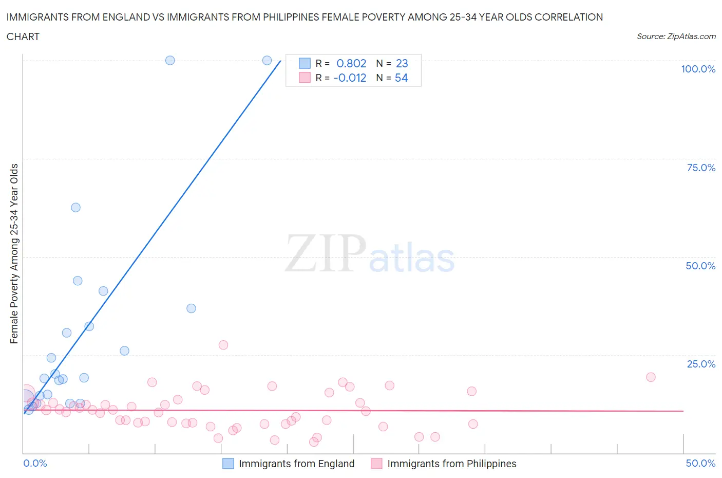 Immigrants from England vs Immigrants from Philippines Female Poverty Among 25-34 Year Olds