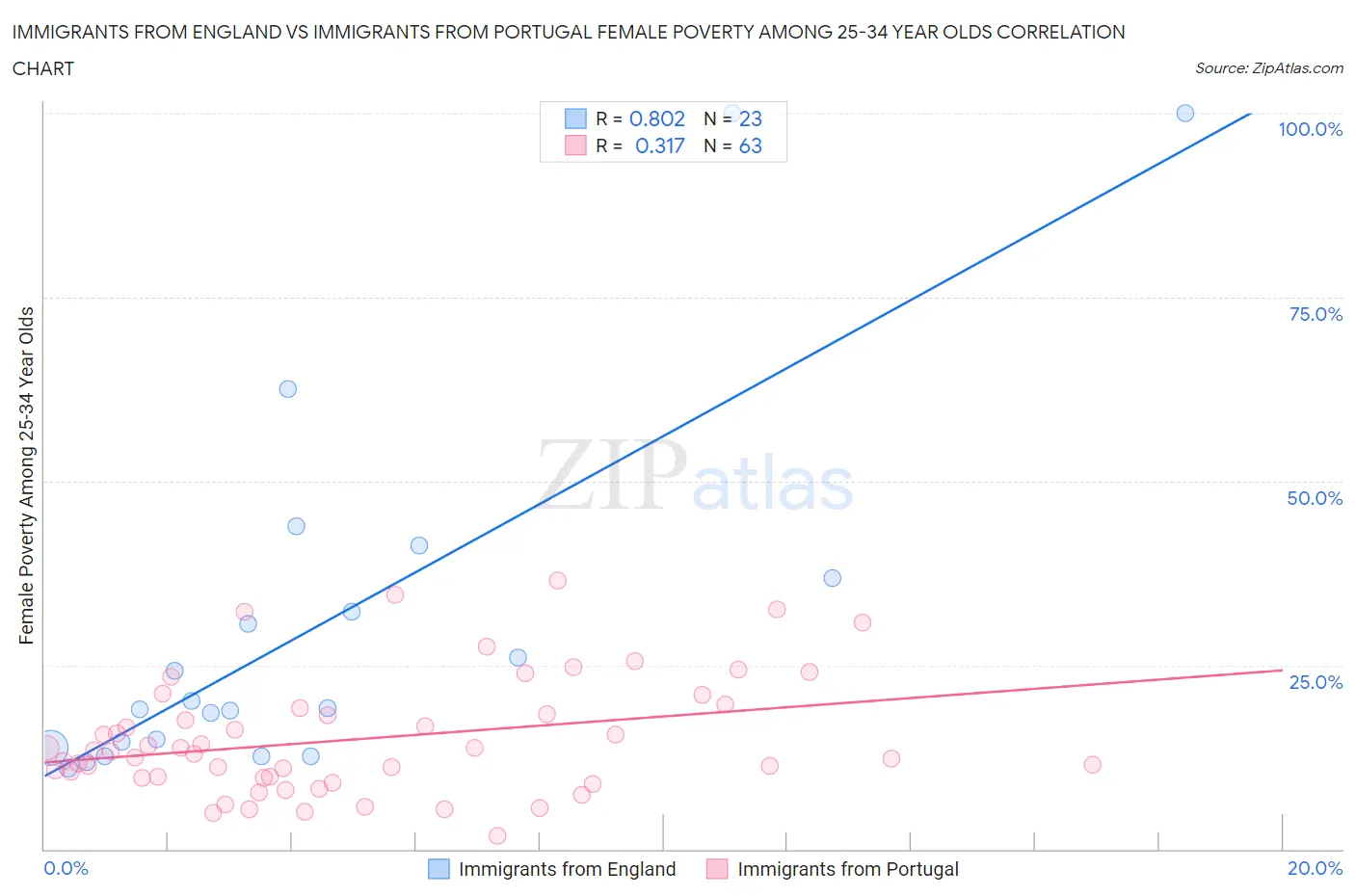 Immigrants from England vs Immigrants from Portugal Female Poverty Among 25-34 Year Olds