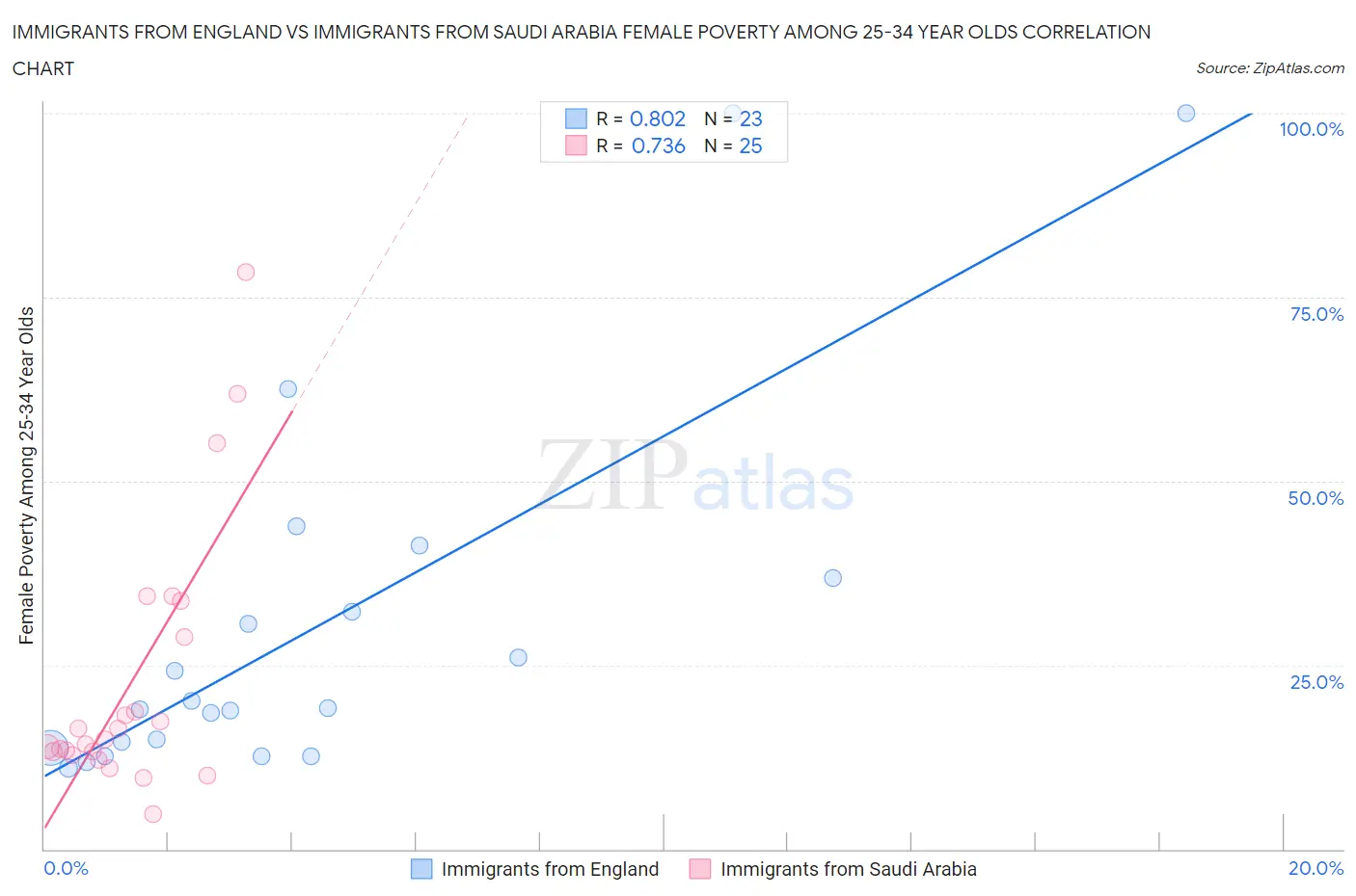 Immigrants from England vs Immigrants from Saudi Arabia Female Poverty Among 25-34 Year Olds