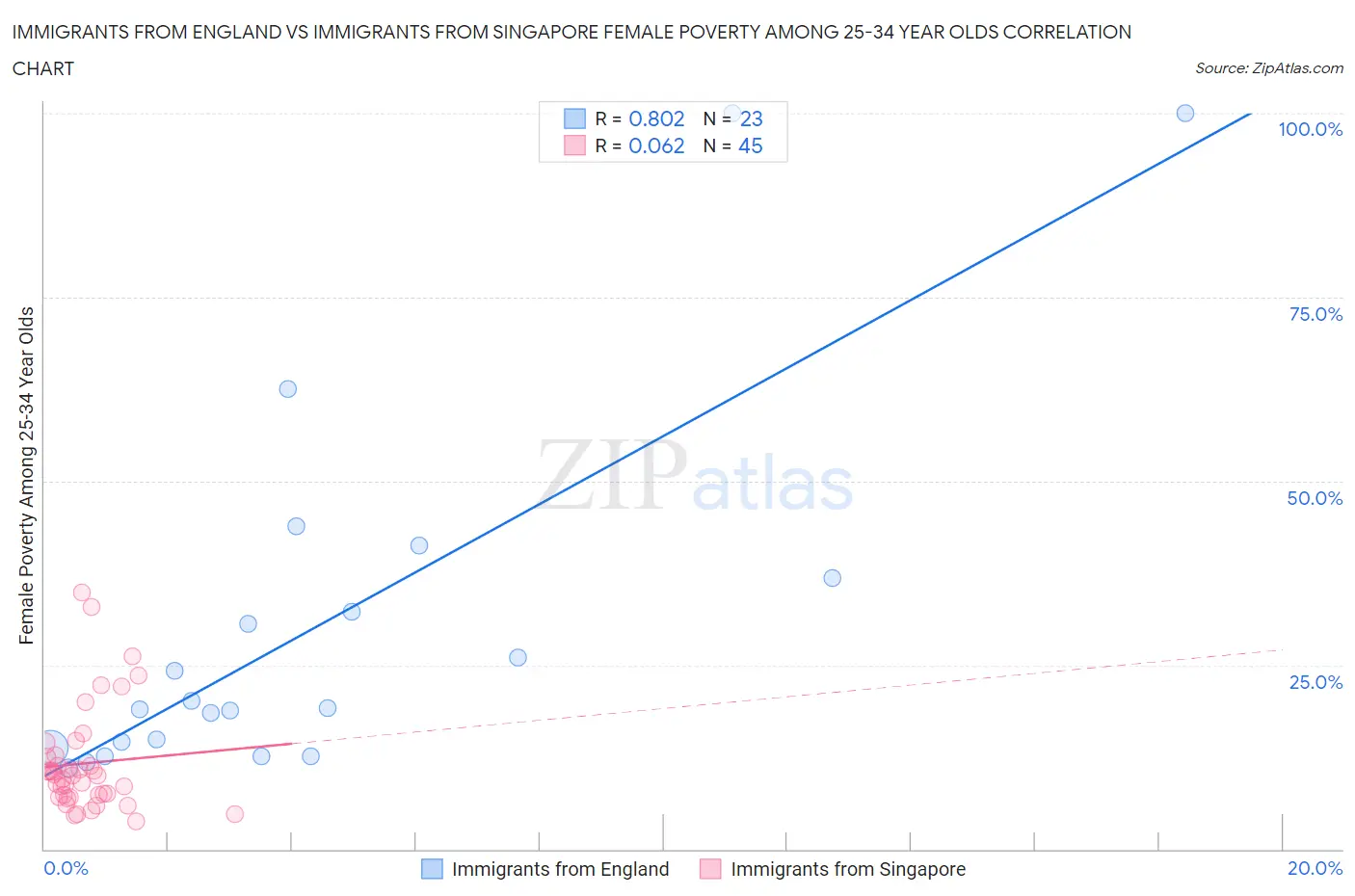 Immigrants from England vs Immigrants from Singapore Female Poverty Among 25-34 Year Olds