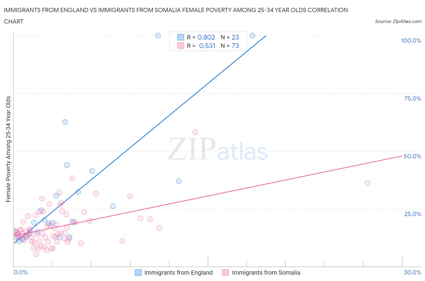 Immigrants from England vs Immigrants from Somalia Female Poverty Among 25-34 Year Olds