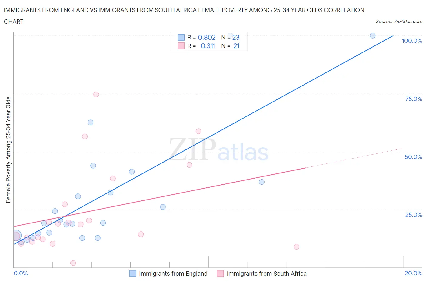 Immigrants from England vs Immigrants from South Africa Female Poverty Among 25-34 Year Olds