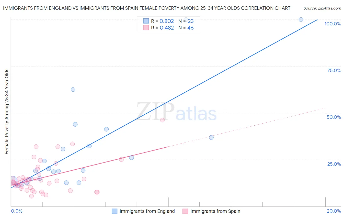 Immigrants from England vs Immigrants from Spain Female Poverty Among 25-34 Year Olds