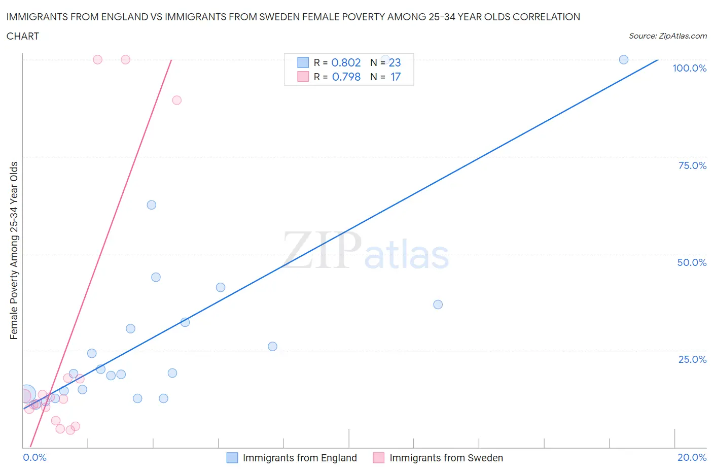 Immigrants from England vs Immigrants from Sweden Female Poverty Among 25-34 Year Olds