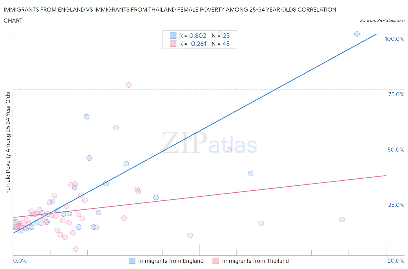 Immigrants from England vs Immigrants from Thailand Female Poverty Among 25-34 Year Olds
