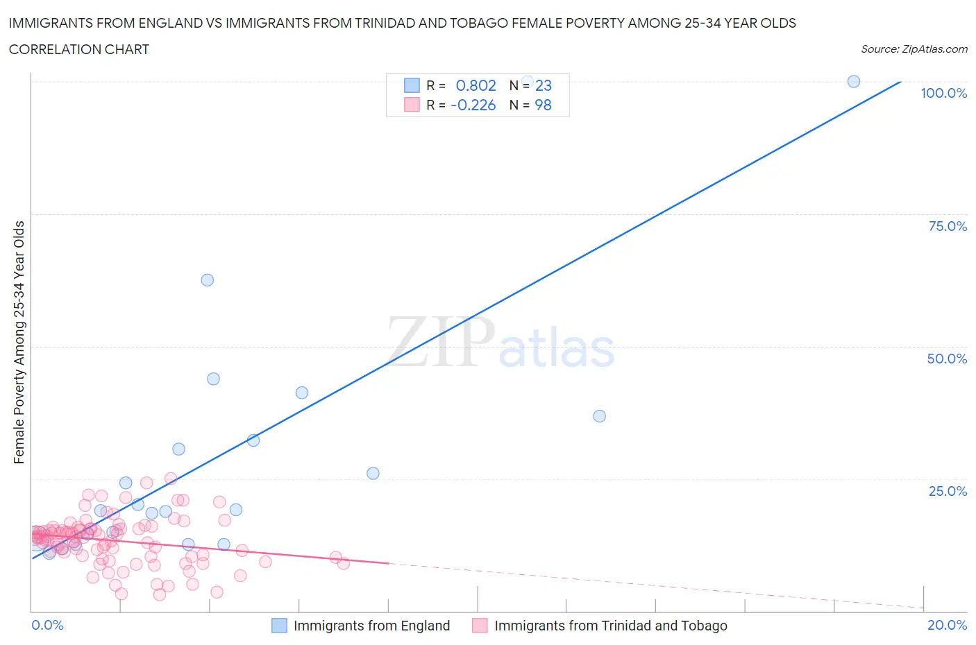 Immigrants from England vs Immigrants from Trinidad and Tobago Female Poverty Among 25-34 Year Olds