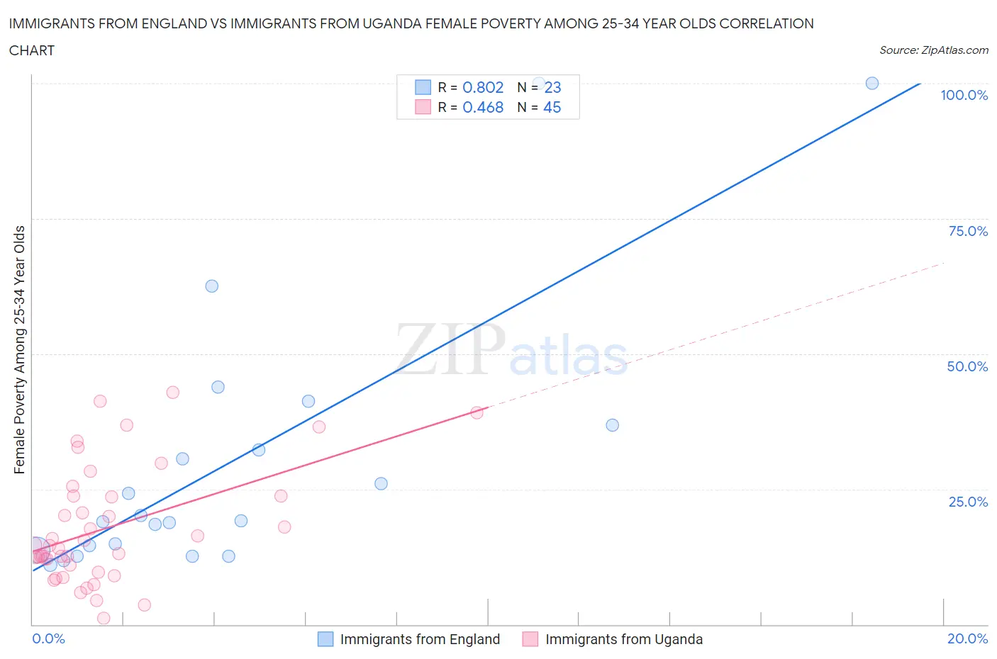 Immigrants from England vs Immigrants from Uganda Female Poverty Among 25-34 Year Olds