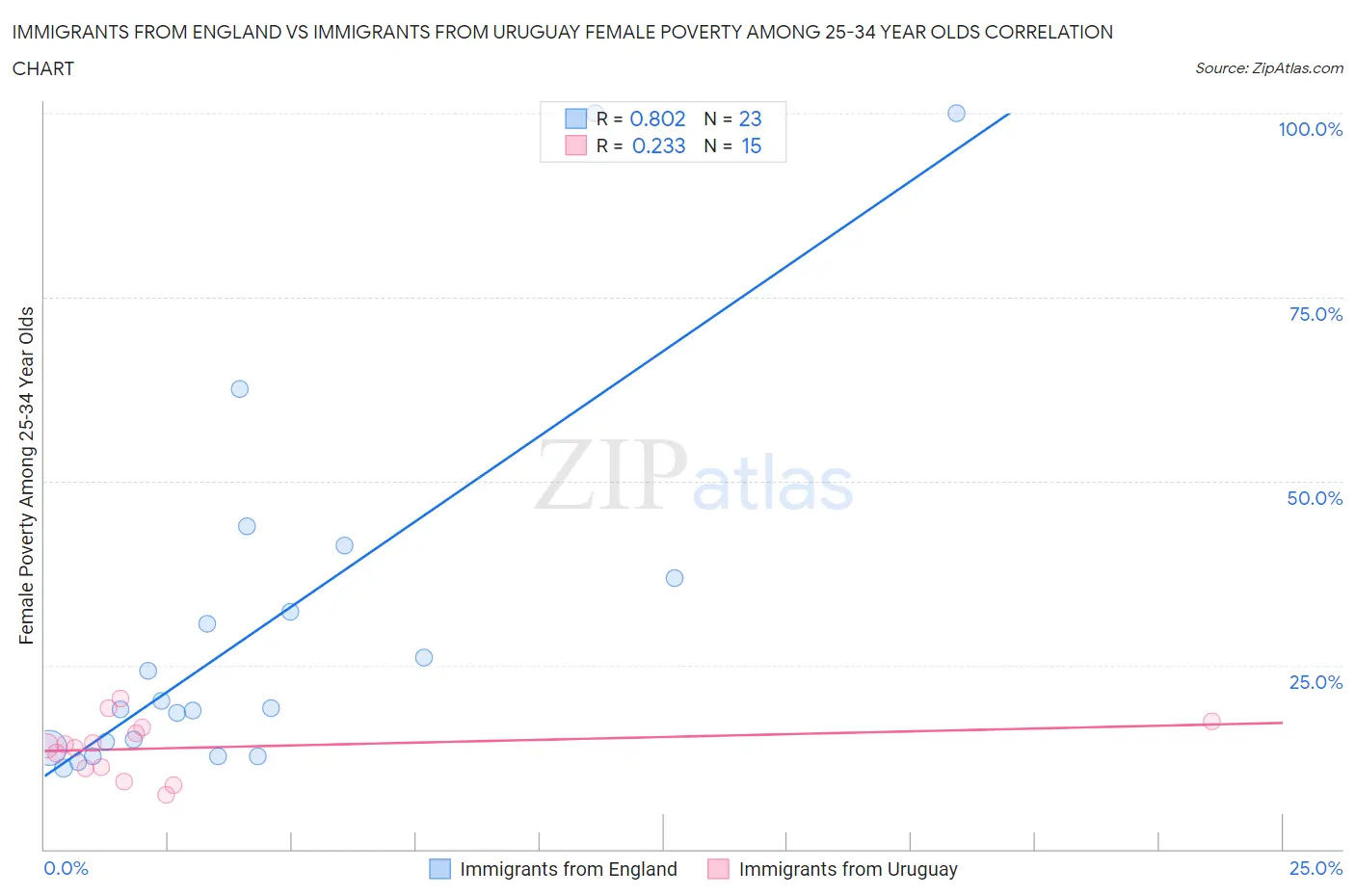 Immigrants from England vs Immigrants from Uruguay Female Poverty Among 25-34 Year Olds
