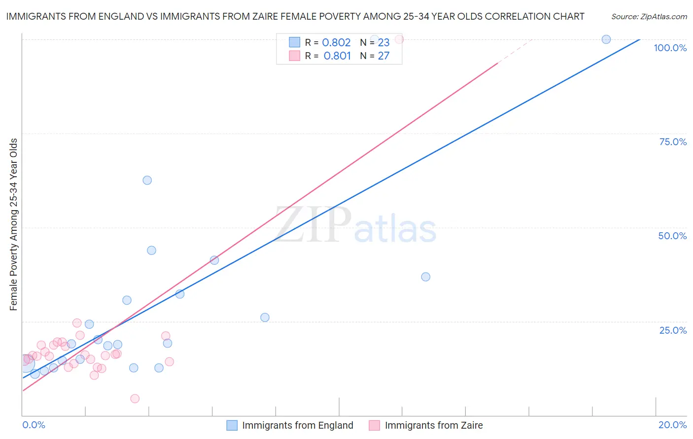 Immigrants from England vs Immigrants from Zaire Female Poverty Among 25-34 Year Olds