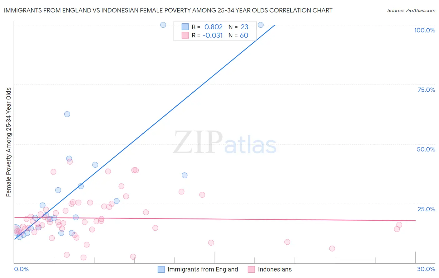 Immigrants from England vs Indonesian Female Poverty Among 25-34 Year Olds