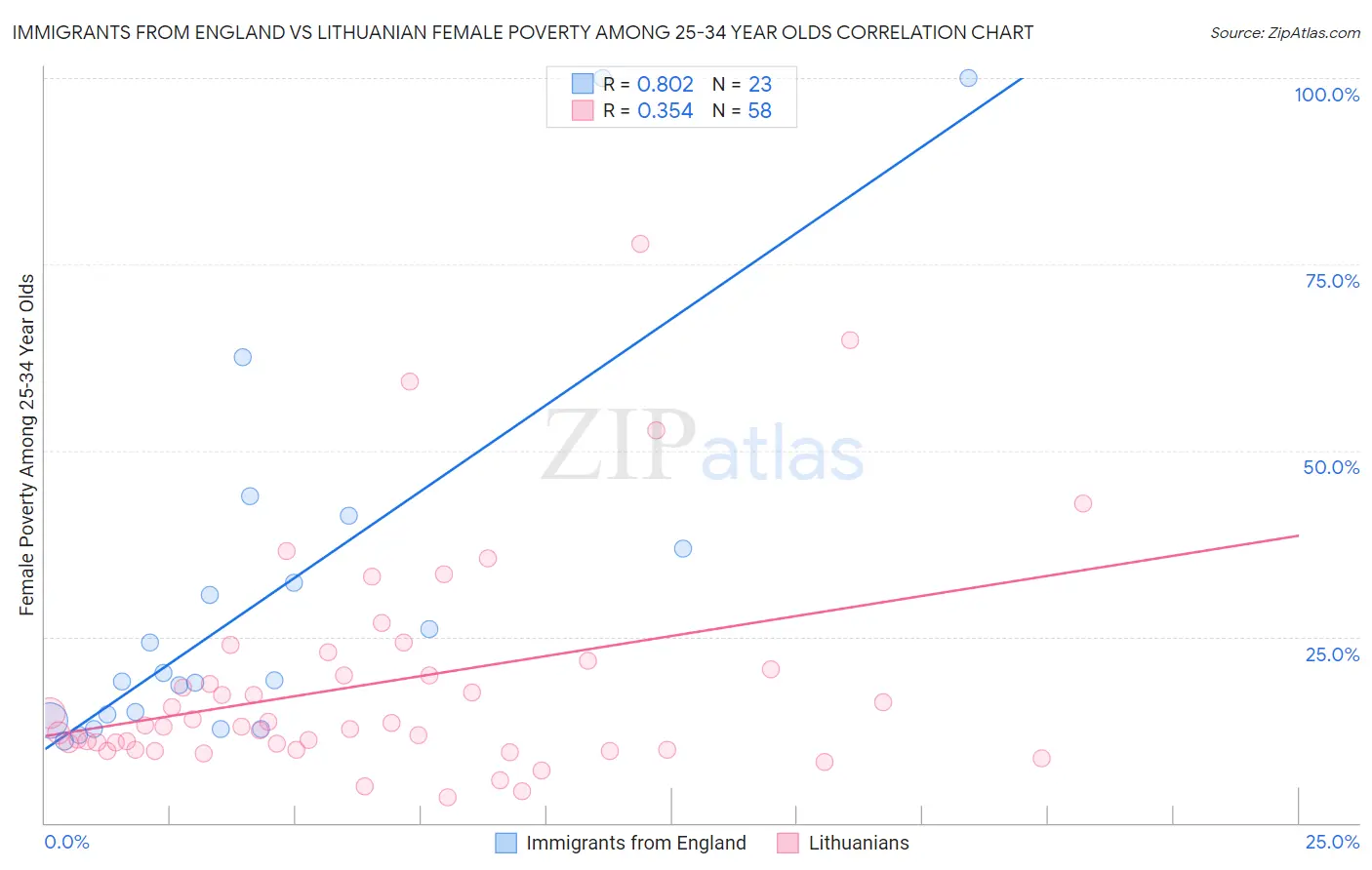 Immigrants from England vs Lithuanian Female Poverty Among 25-34 Year Olds