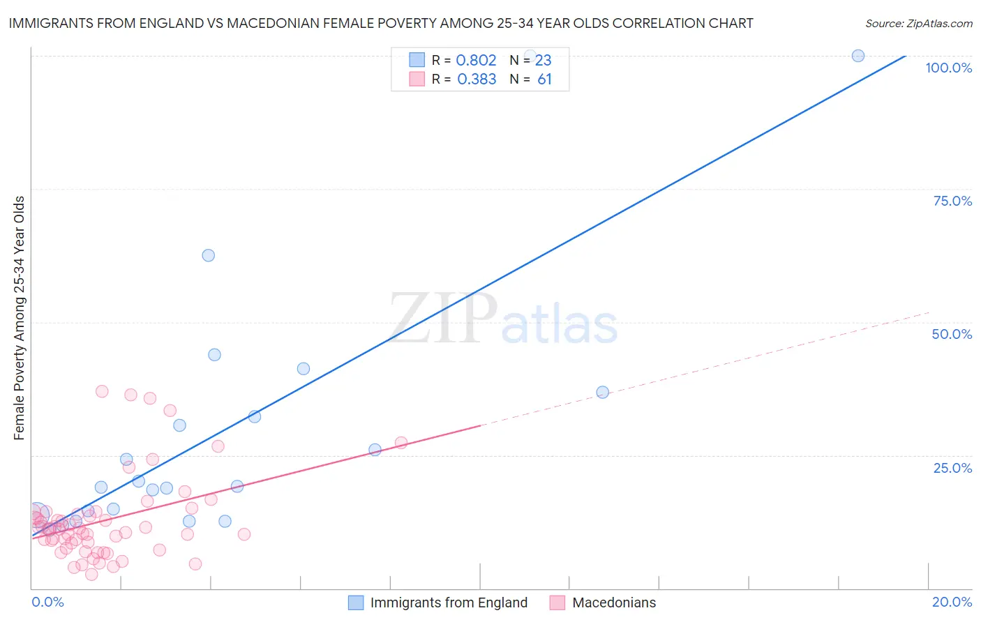 Immigrants from England vs Macedonian Female Poverty Among 25-34 Year Olds