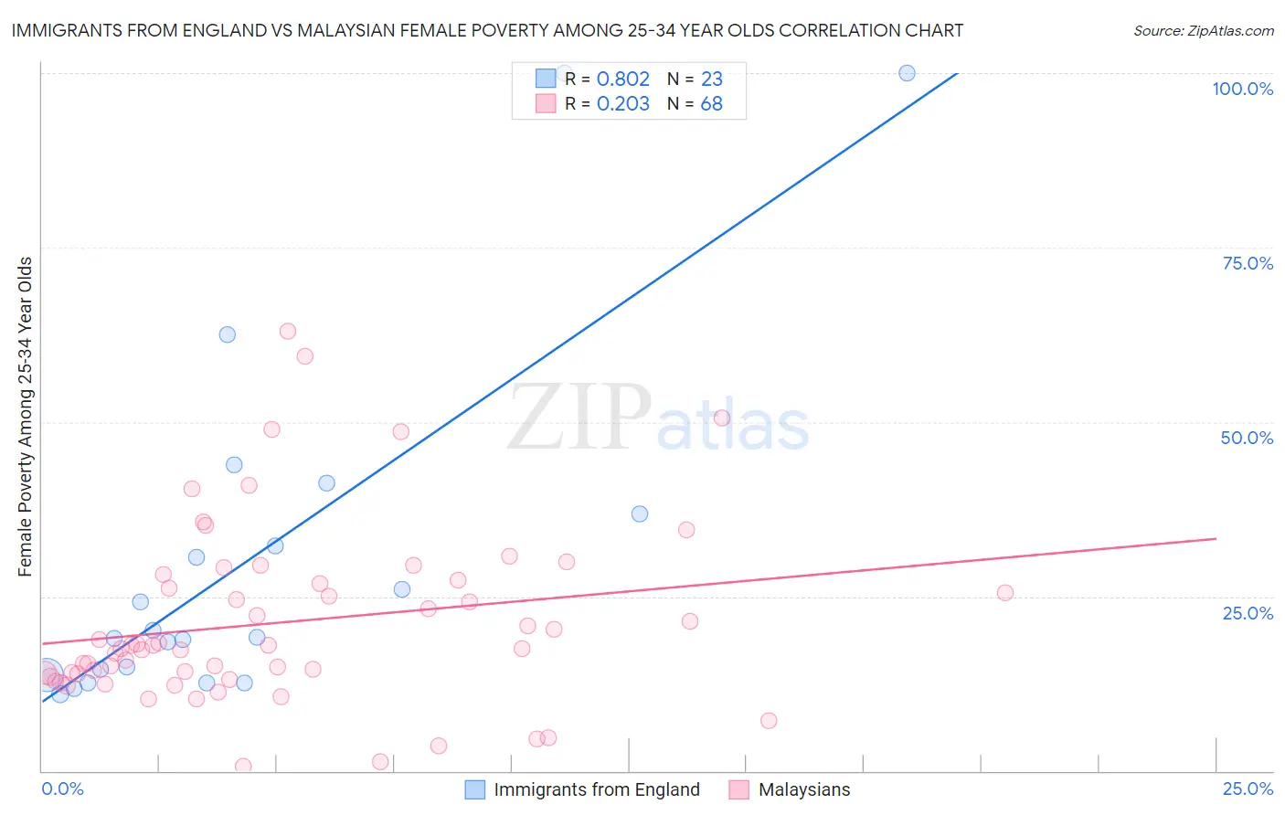 Immigrants from England vs Malaysian Female Poverty Among 25-34 Year Olds