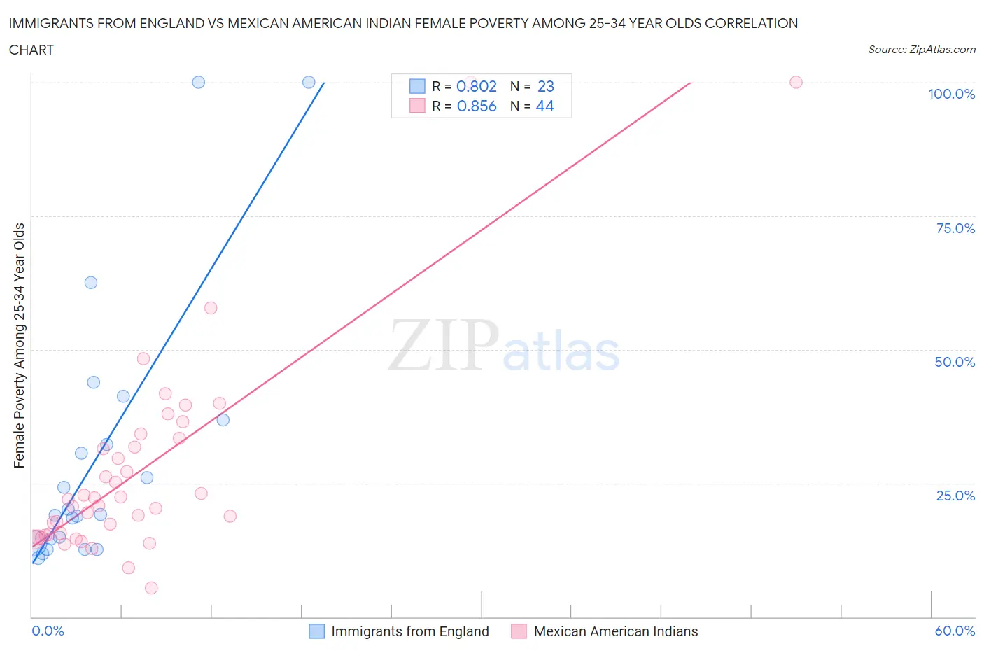 Immigrants from England vs Mexican American Indian Female Poverty Among 25-34 Year Olds