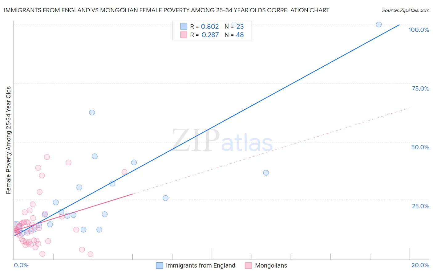 Immigrants from England vs Mongolian Female Poverty Among 25-34 Year Olds