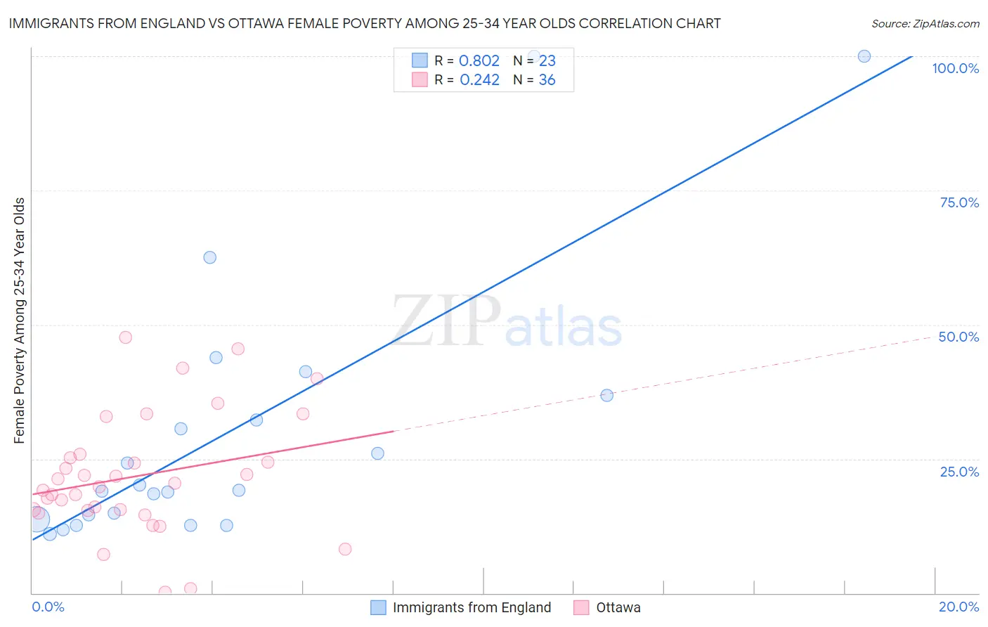 Immigrants from England vs Ottawa Female Poverty Among 25-34 Year Olds