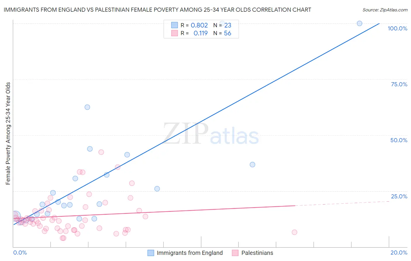 Immigrants from England vs Palestinian Female Poverty Among 25-34 Year Olds