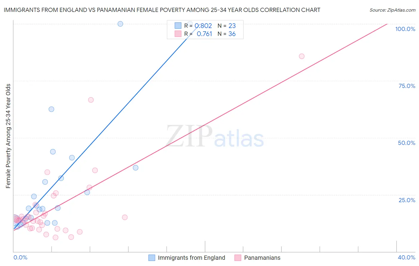 Immigrants from England vs Panamanian Female Poverty Among 25-34 Year Olds