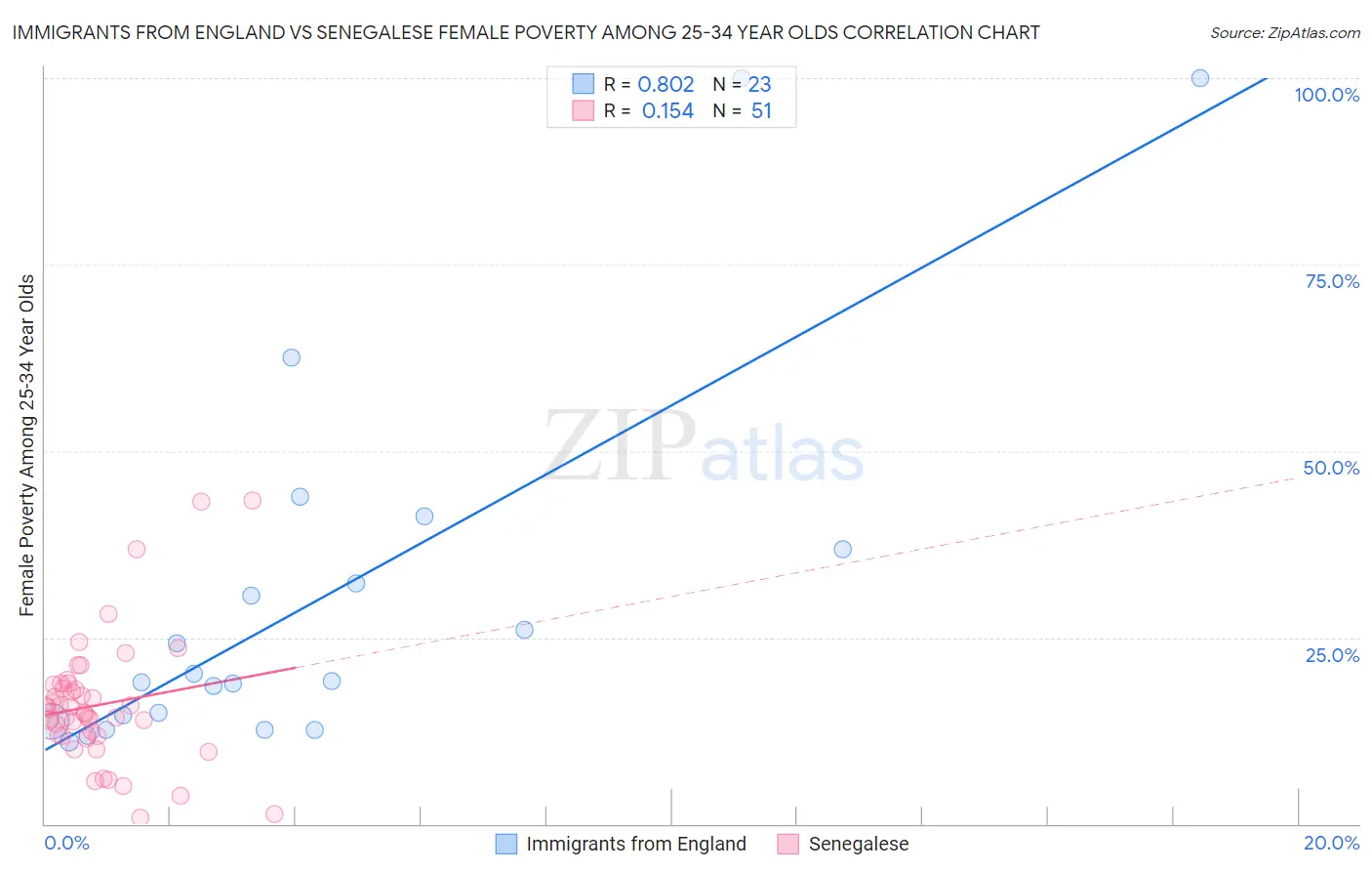 Immigrants from England vs Senegalese Female Poverty Among 25-34 Year Olds