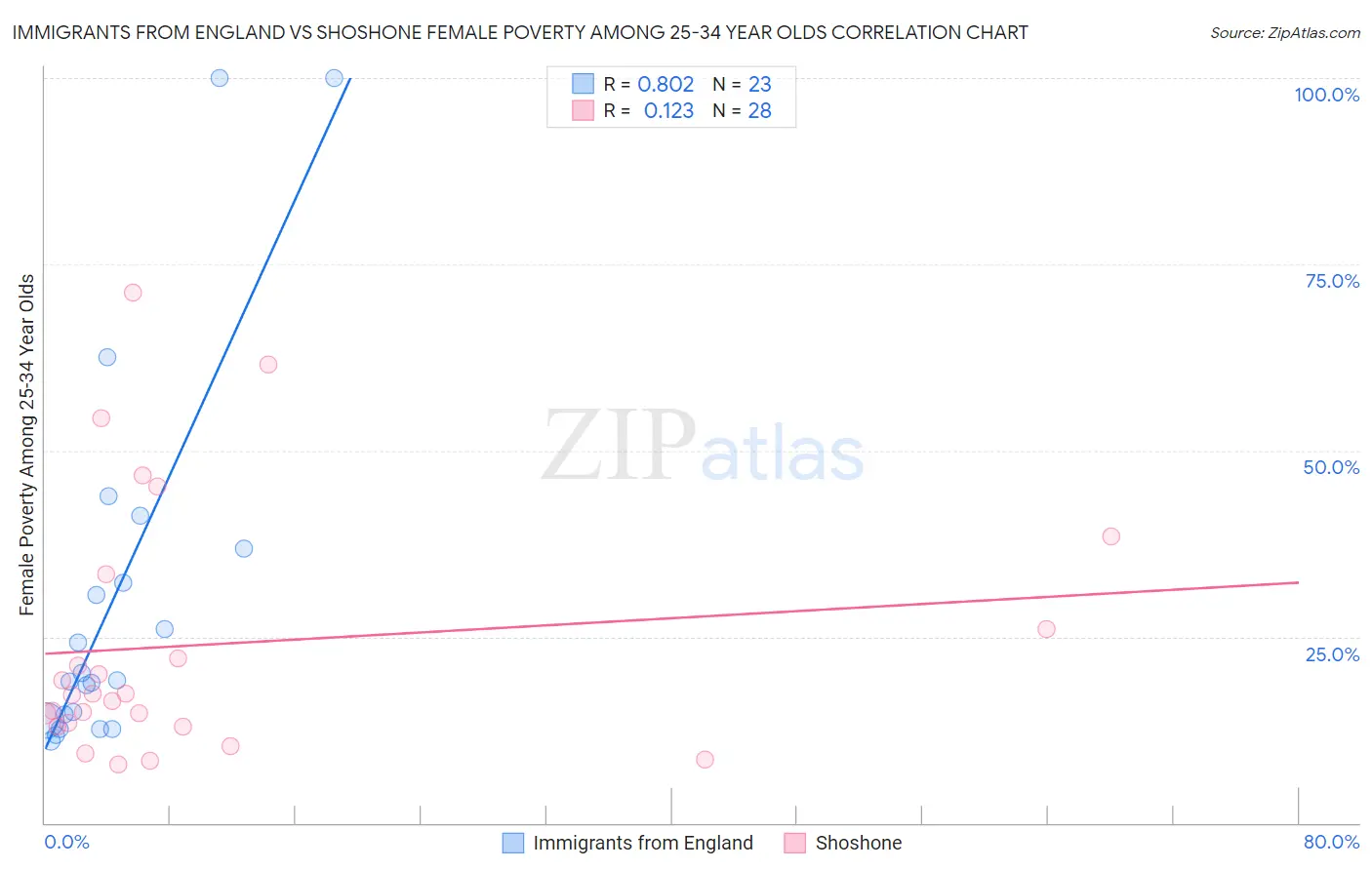 Immigrants from England vs Shoshone Female Poverty Among 25-34 Year Olds