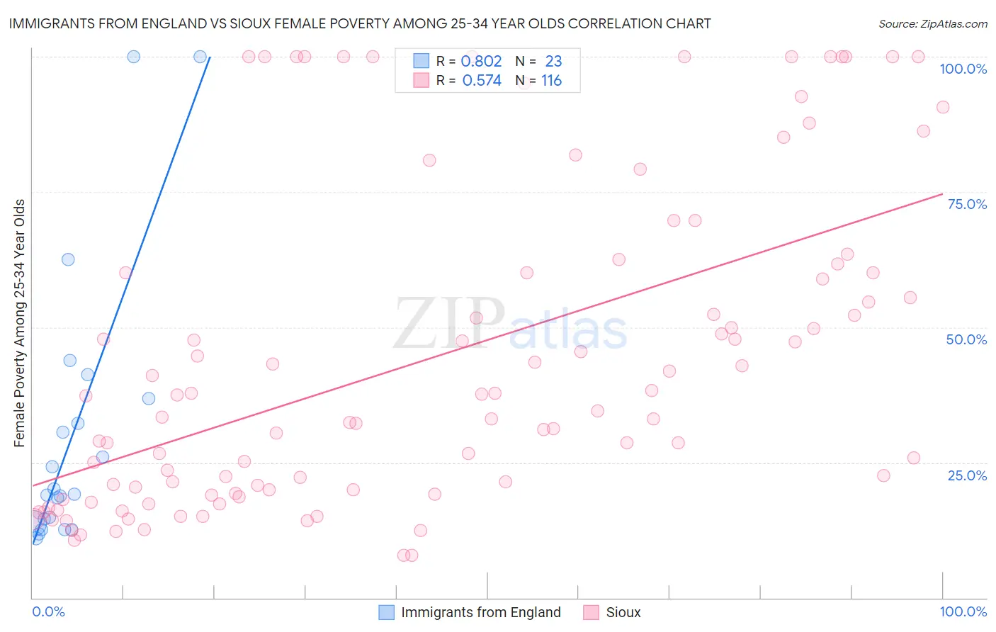 Immigrants from England vs Sioux Female Poverty Among 25-34 Year Olds