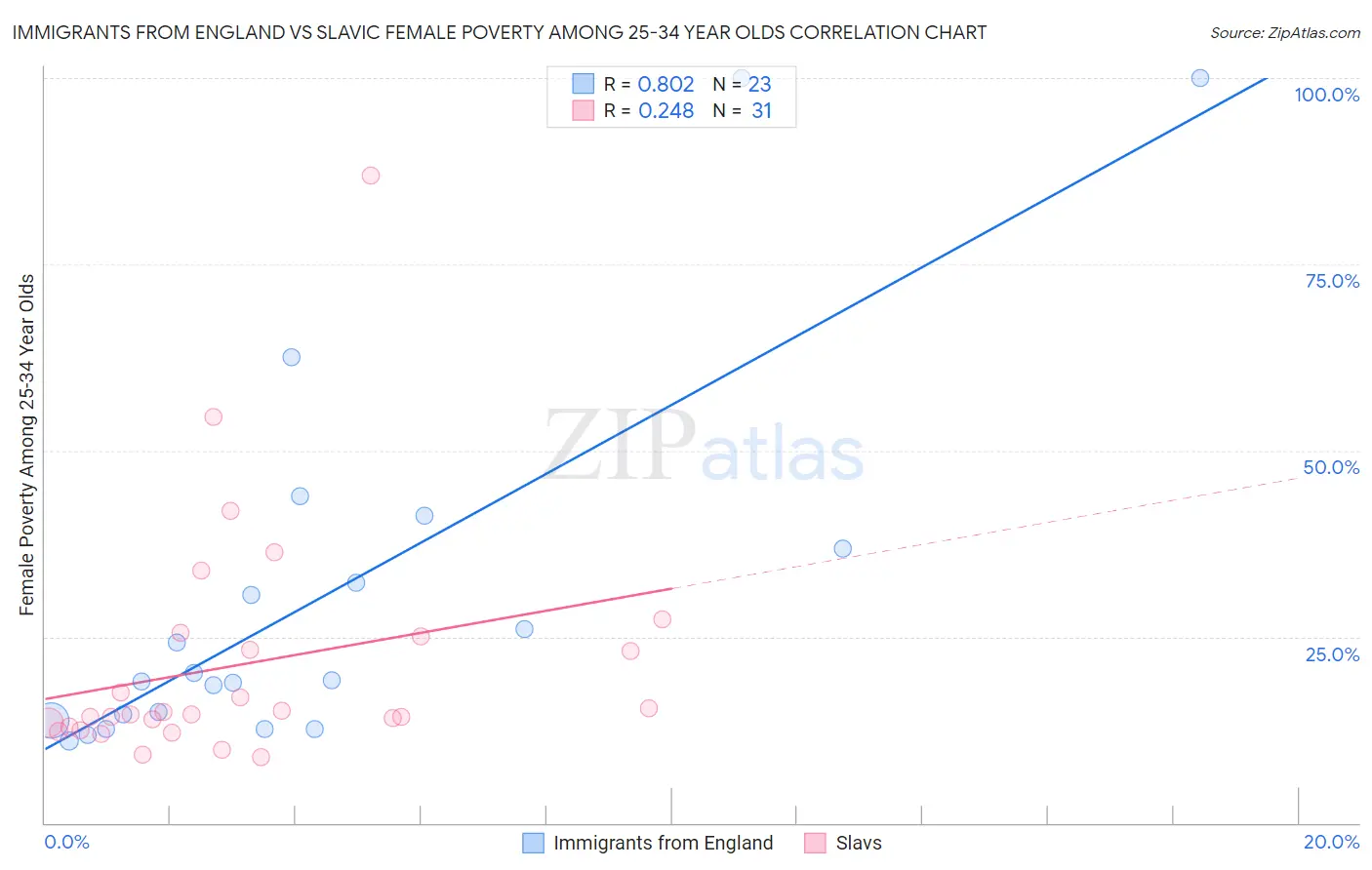 Immigrants from England vs Slavic Female Poverty Among 25-34 Year Olds