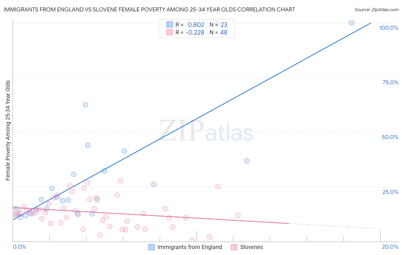 Immigrants from England vs Slovene Female Poverty Among 25-34 Year Olds