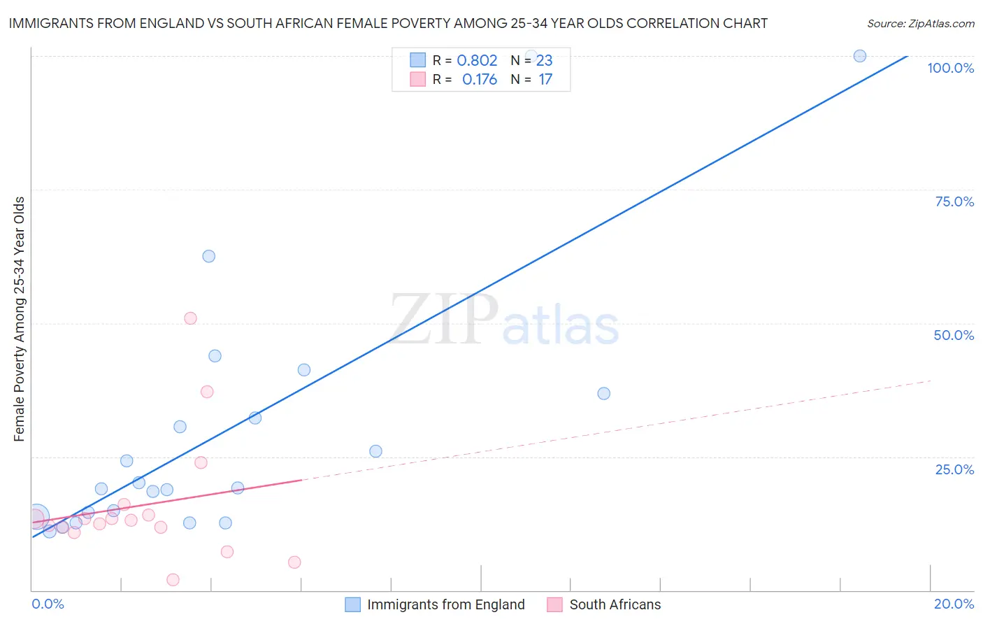 Immigrants from England vs South African Female Poverty Among 25-34 Year Olds