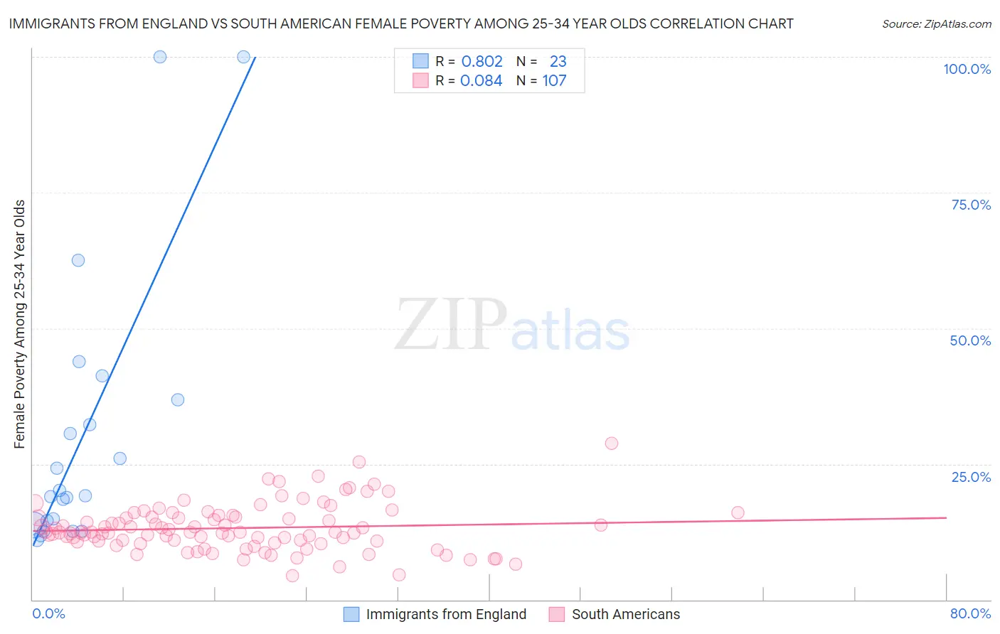 Immigrants from England vs South American Female Poverty Among 25-34 Year Olds