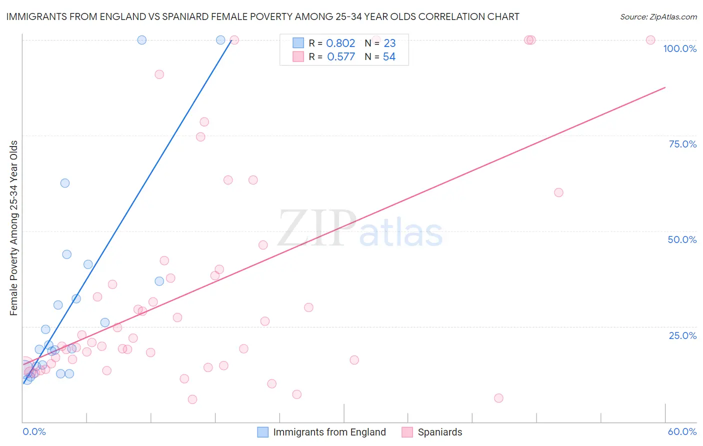 Immigrants from England vs Spaniard Female Poverty Among 25-34 Year Olds