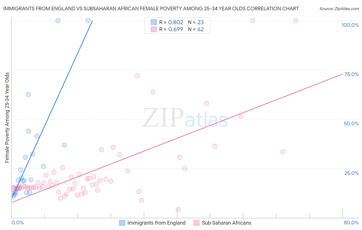 Immigrants from England vs Subsaharan African Female Poverty Among 25-34 Year Olds