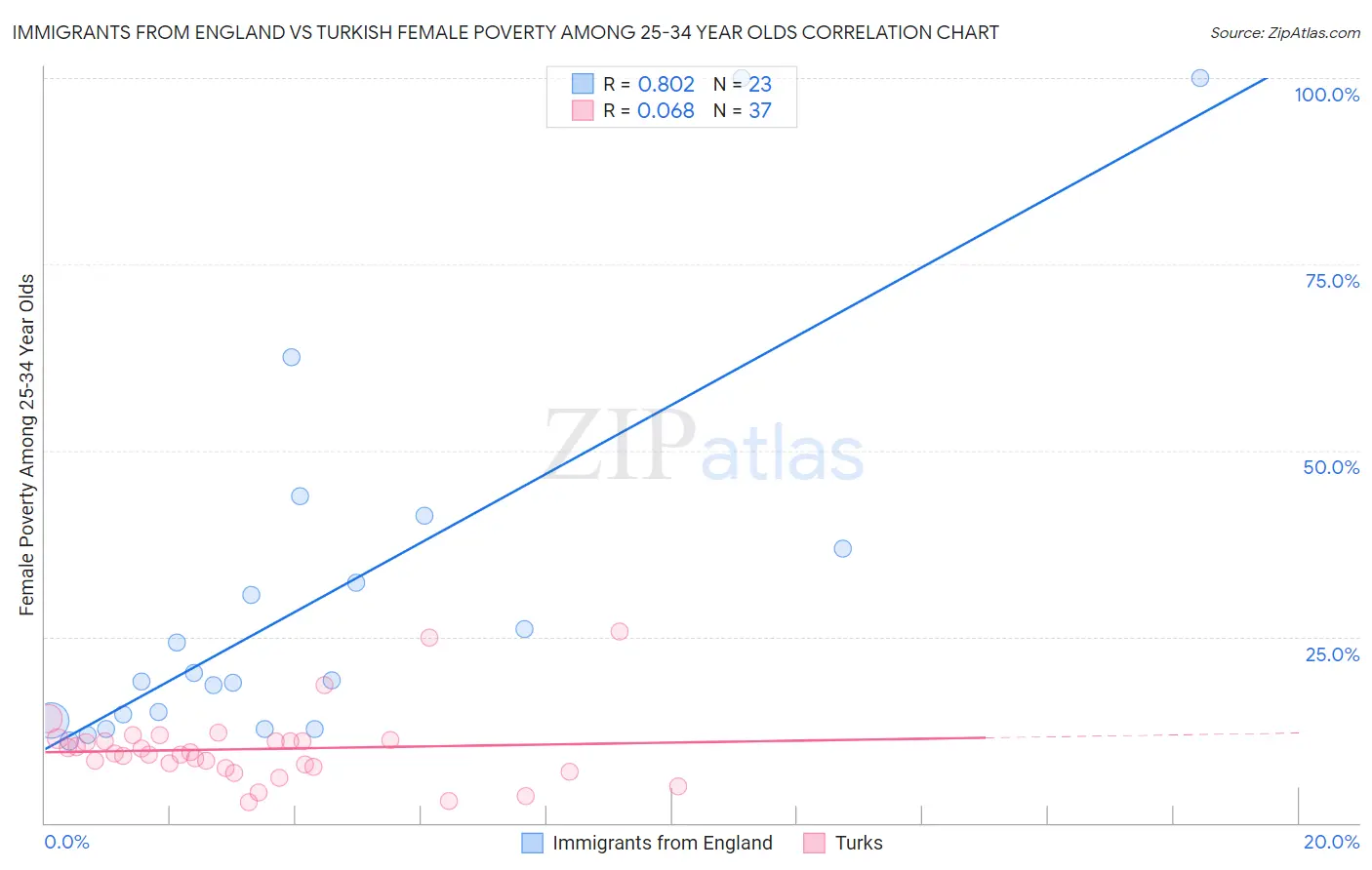 Immigrants from England vs Turkish Female Poverty Among 25-34 Year Olds