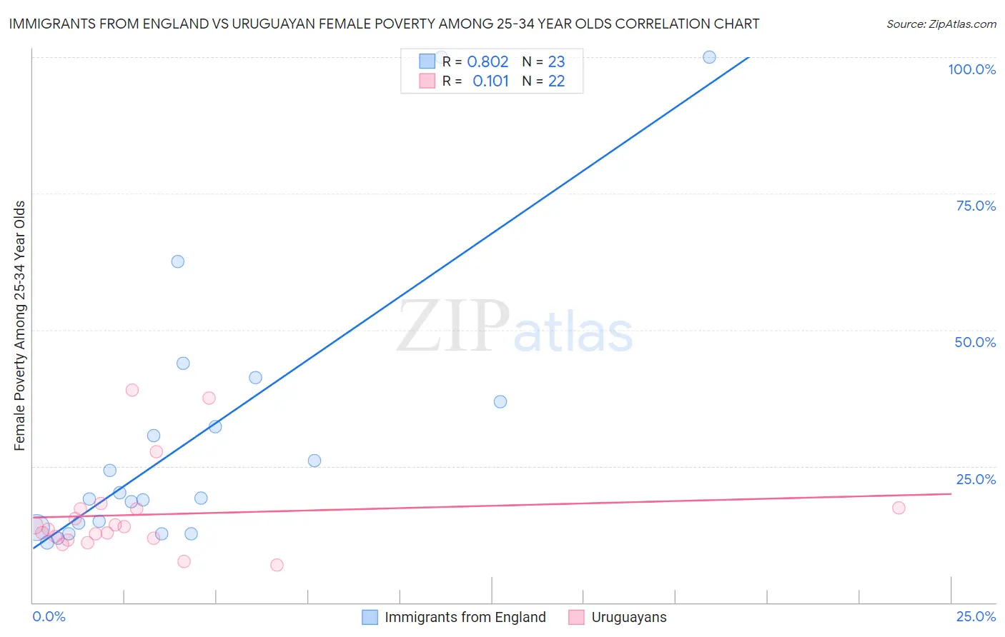 Immigrants from England vs Uruguayan Female Poverty Among 25-34 Year Olds