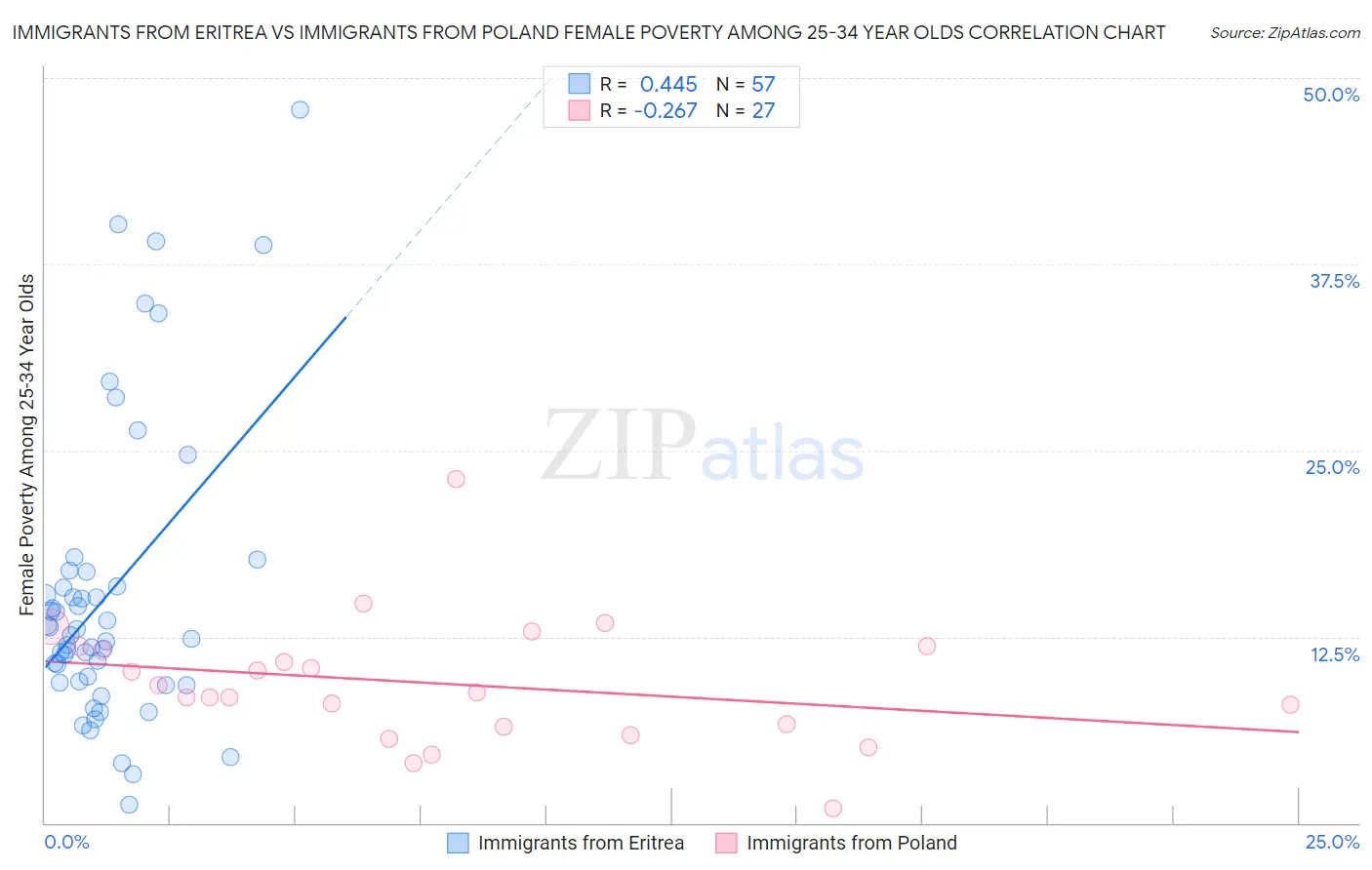Immigrants from Eritrea vs Immigrants from Poland Female Poverty Among 25-34 Year Olds