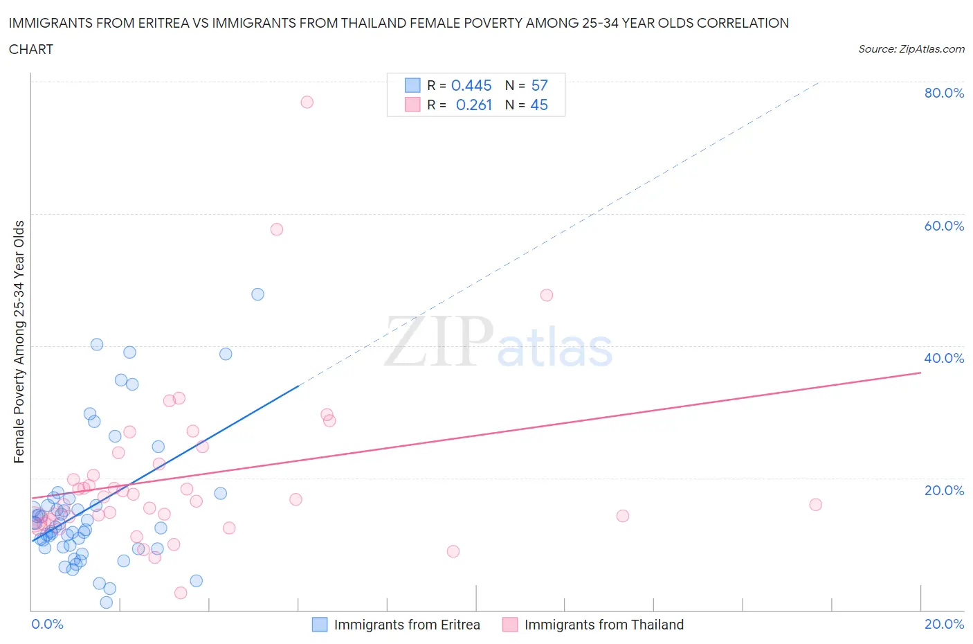 Immigrants from Eritrea vs Immigrants from Thailand Female Poverty Among 25-34 Year Olds