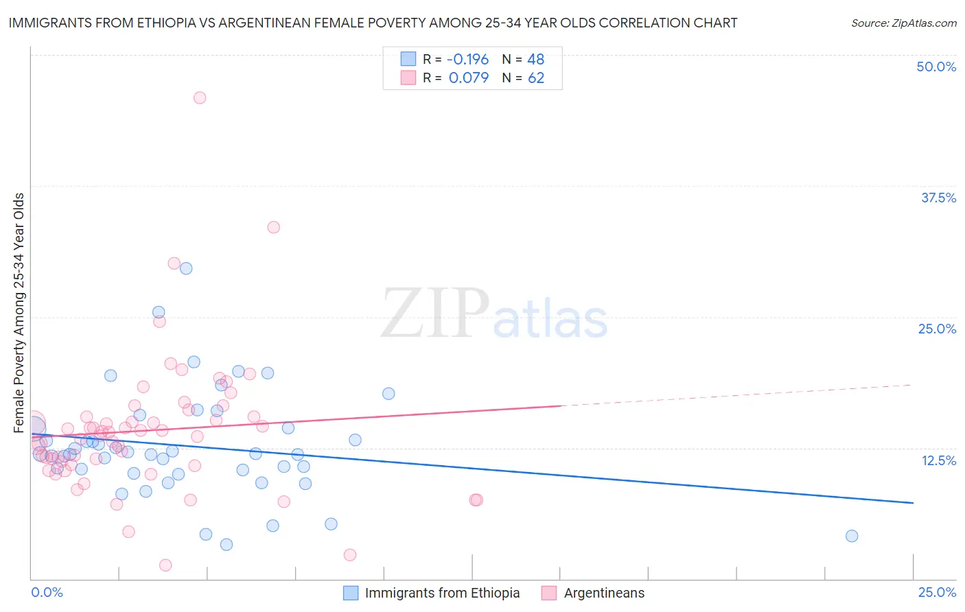 Immigrants from Ethiopia vs Argentinean Female Poverty Among 25-34 Year Olds