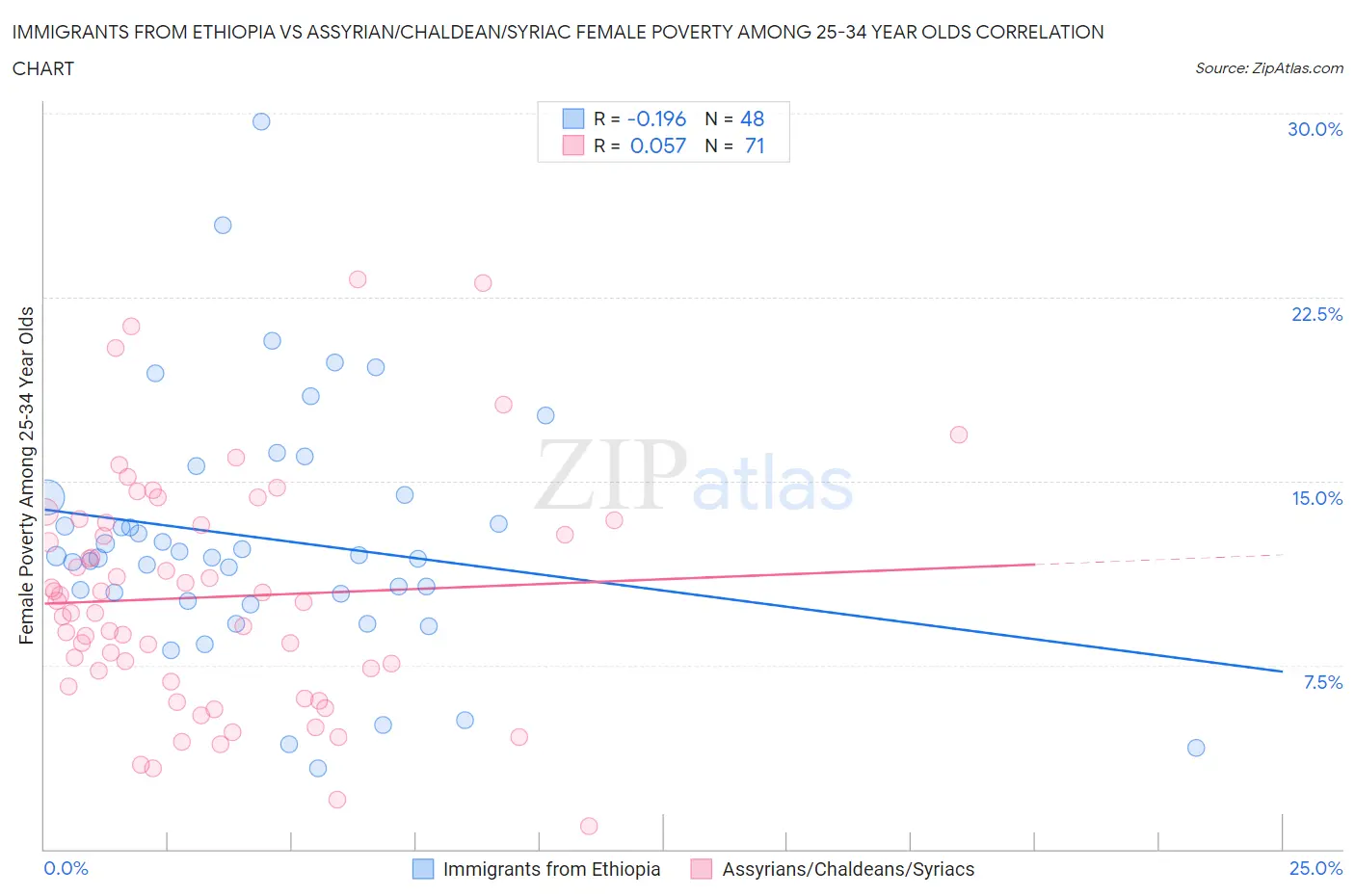 Immigrants from Ethiopia vs Assyrian/Chaldean/Syriac Female Poverty Among 25-34 Year Olds