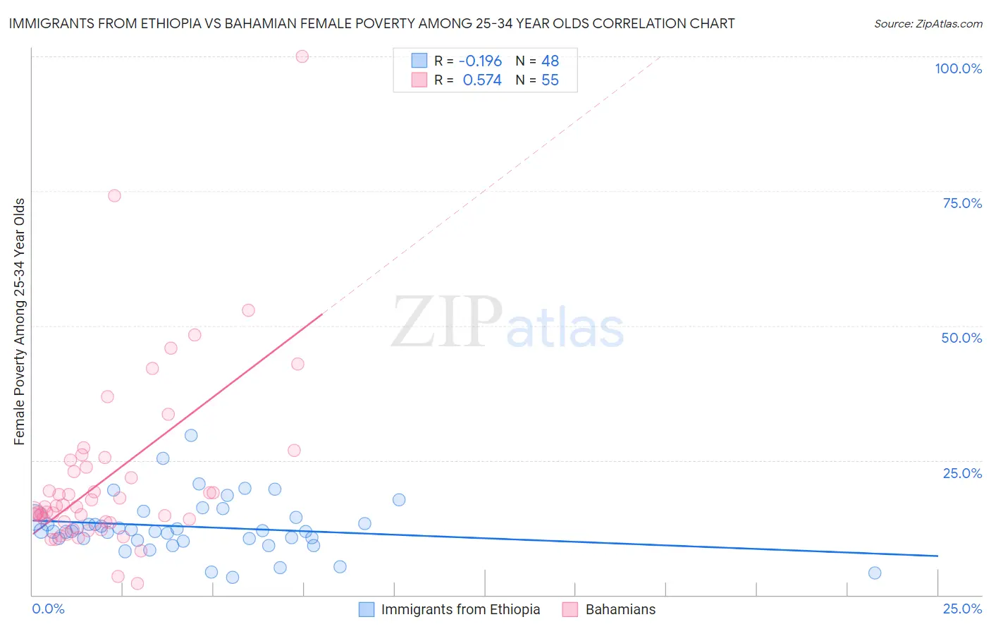 Immigrants from Ethiopia vs Bahamian Female Poverty Among 25-34 Year Olds