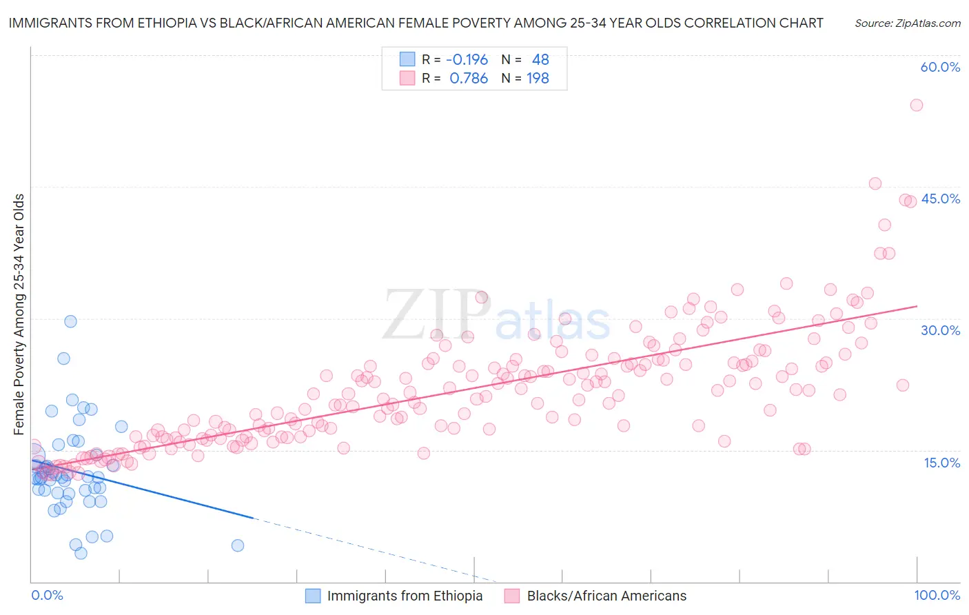 Immigrants from Ethiopia vs Black/African American Female Poverty Among 25-34 Year Olds