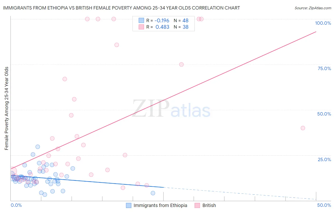 Immigrants from Ethiopia vs British Female Poverty Among 25-34 Year Olds