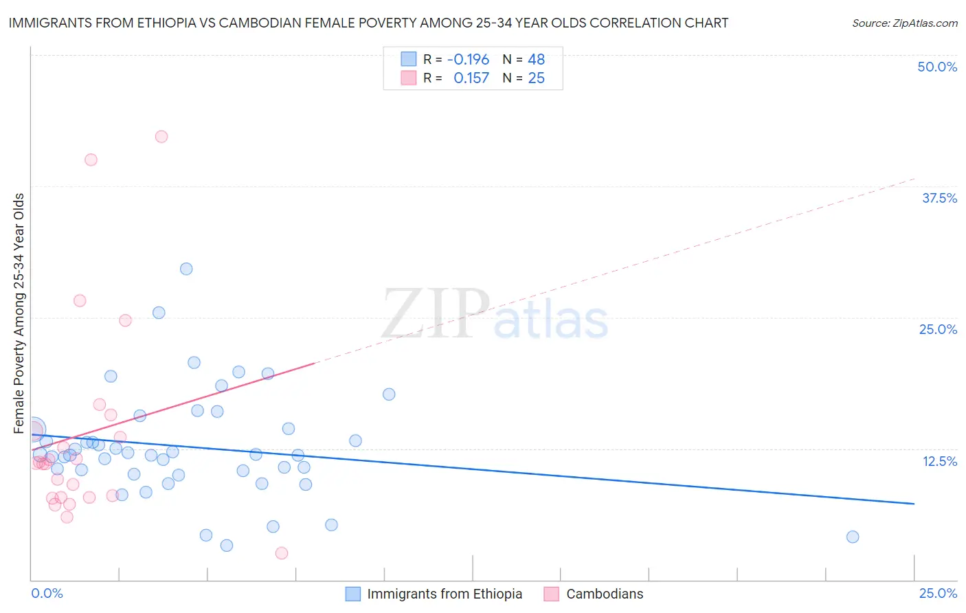 Immigrants from Ethiopia vs Cambodian Female Poverty Among 25-34 Year Olds