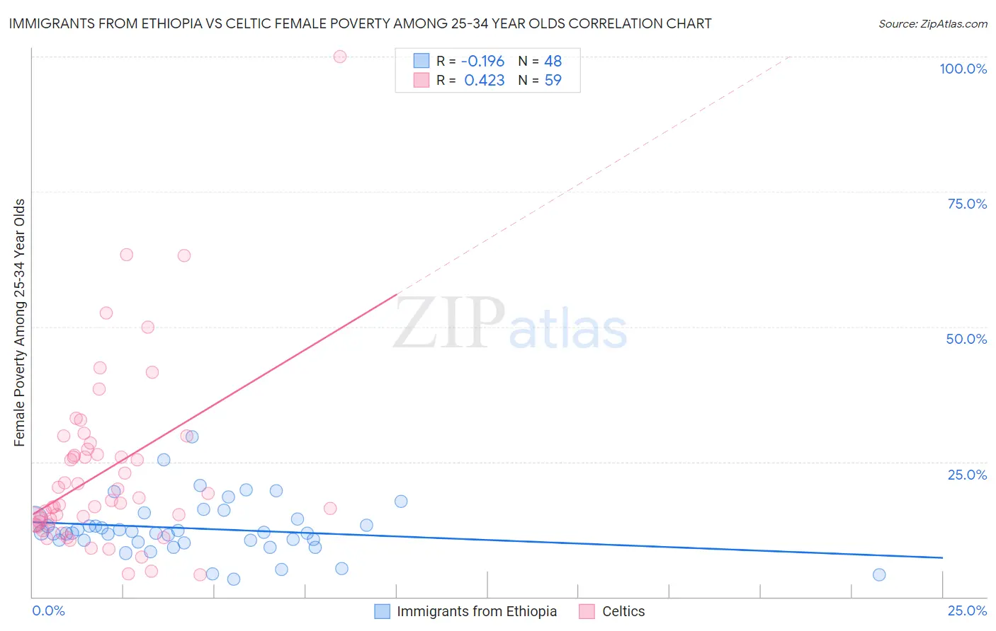 Immigrants from Ethiopia vs Celtic Female Poverty Among 25-34 Year Olds