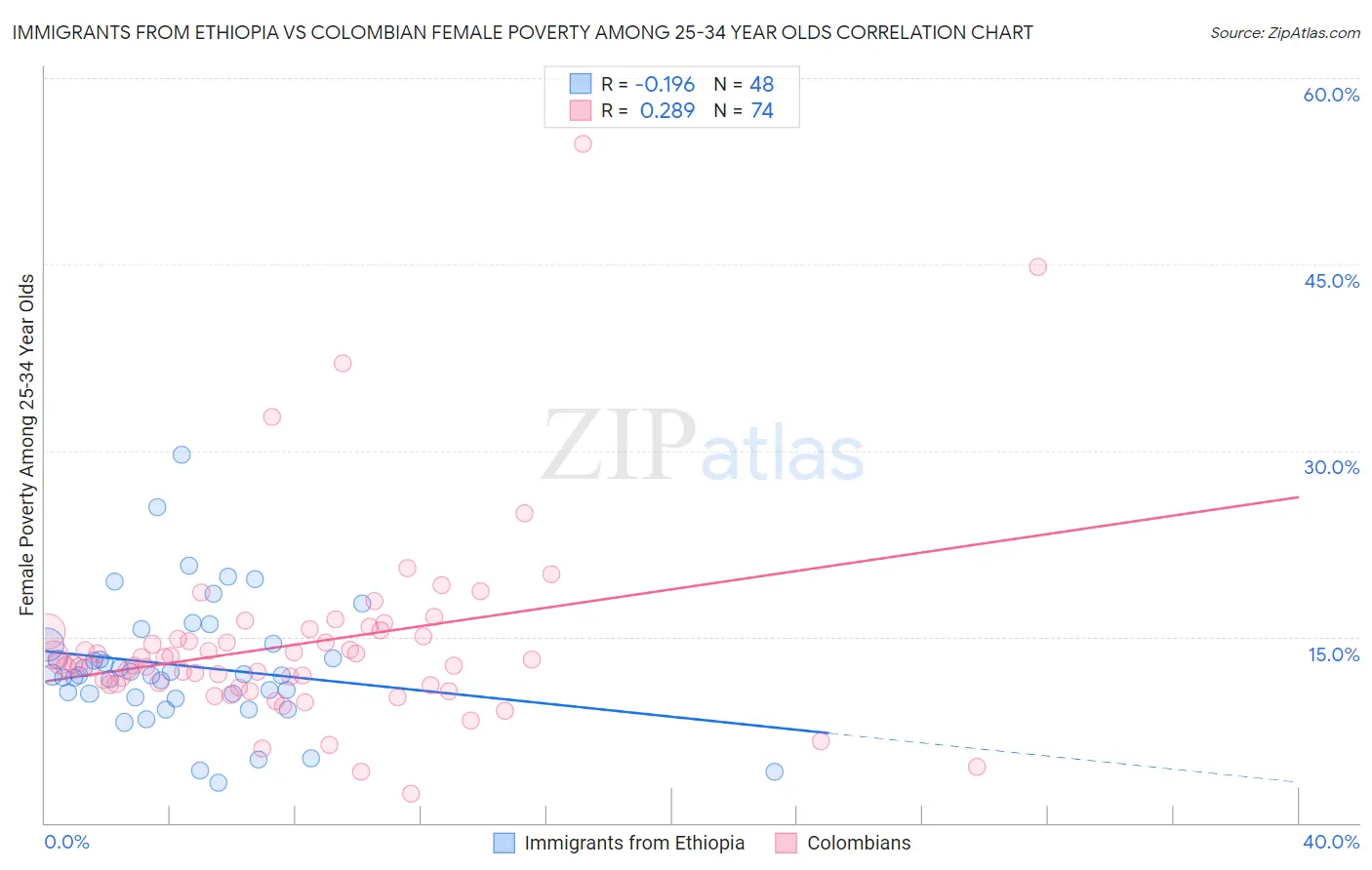 Immigrants from Ethiopia vs Colombian Female Poverty Among 25-34 Year Olds