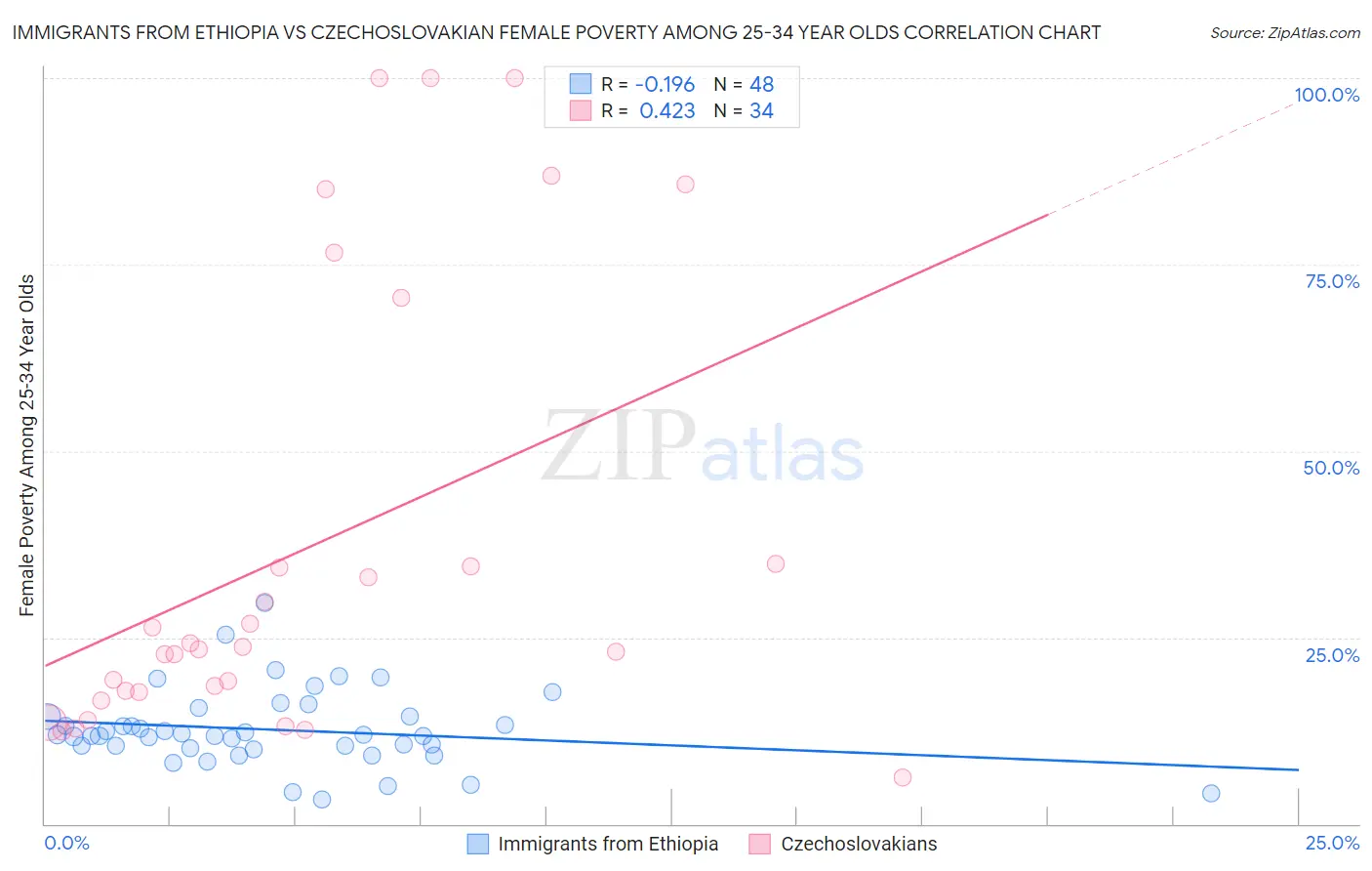 Immigrants from Ethiopia vs Czechoslovakian Female Poverty Among 25-34 Year Olds