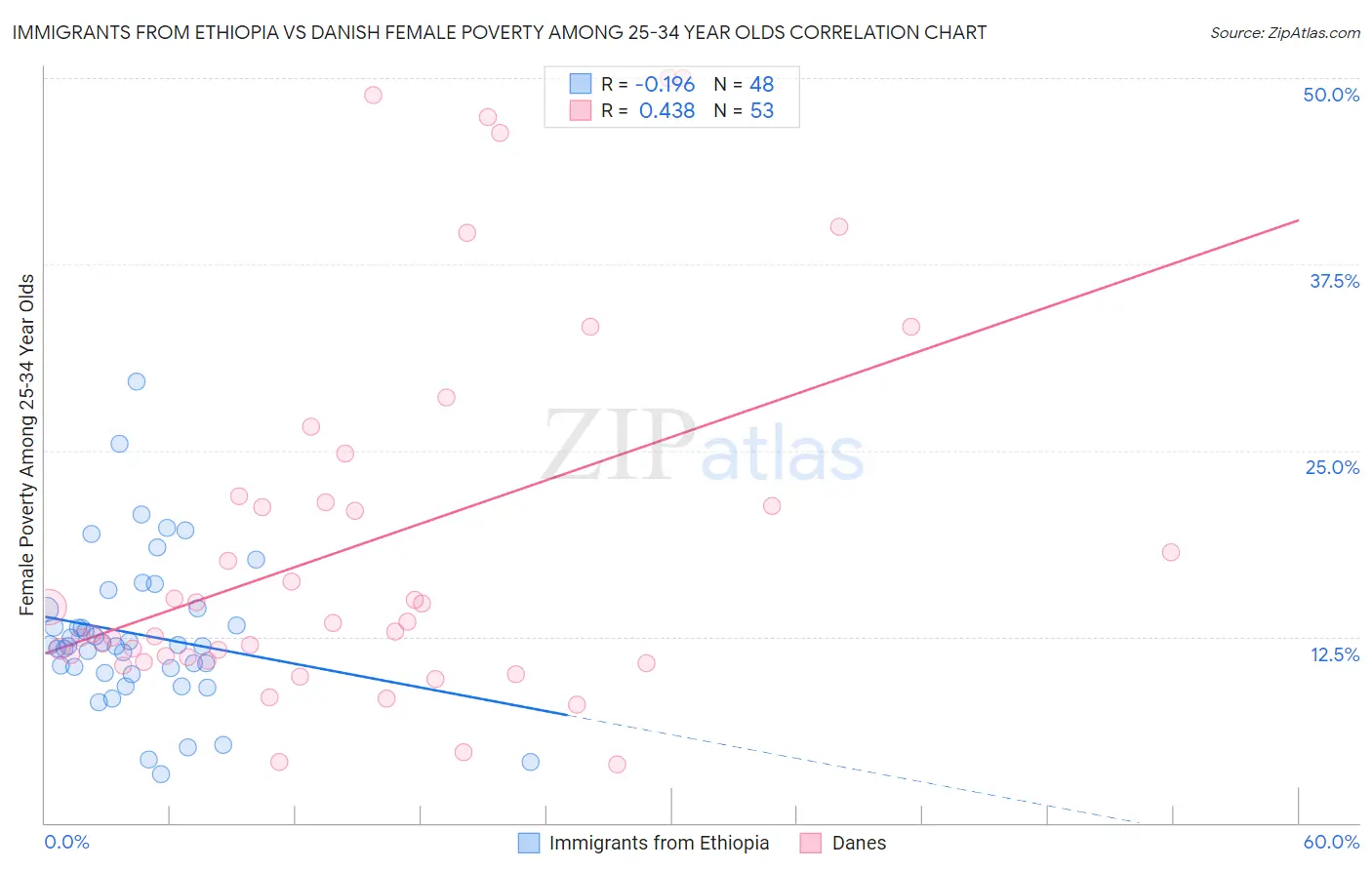 Immigrants from Ethiopia vs Danish Female Poverty Among 25-34 Year Olds