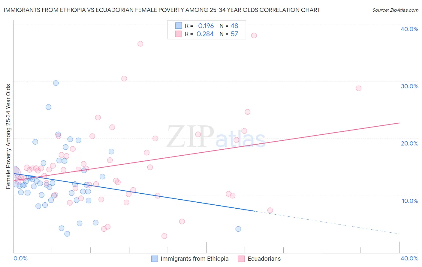 Immigrants from Ethiopia vs Ecuadorian Female Poverty Among 25-34 Year Olds